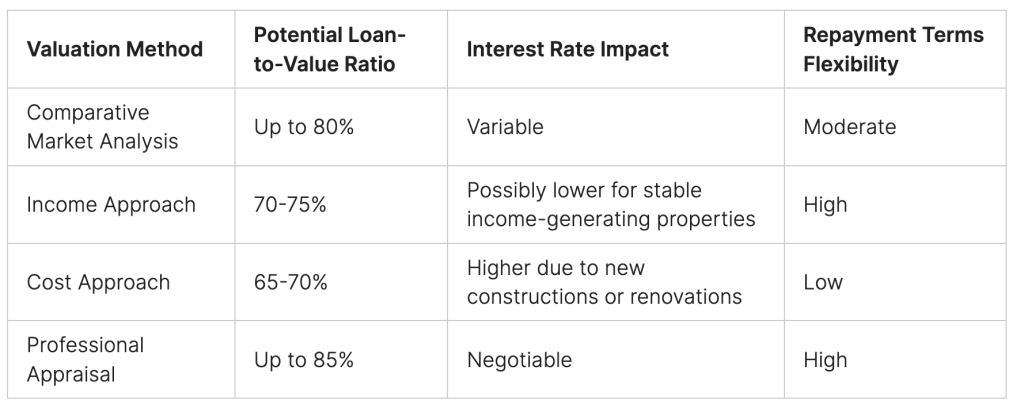 Potential Loan-to-Value Ratio